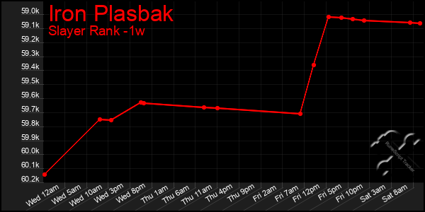 Last 7 Days Graph of Iron Plasbak