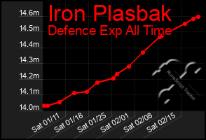 Total Graph of Iron Plasbak