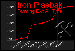 Total Graph of Iron Plasbak