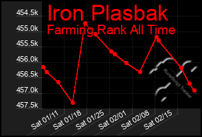 Total Graph of Iron Plasbak