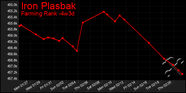 Last 31 Days Graph of Iron Plasbak