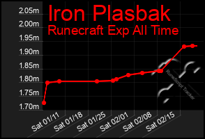 Total Graph of Iron Plasbak