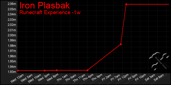 Last 7 Days Graph of Iron Plasbak