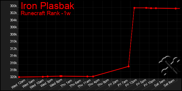 Last 7 Days Graph of Iron Plasbak