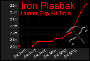 Total Graph of Iron Plasbak