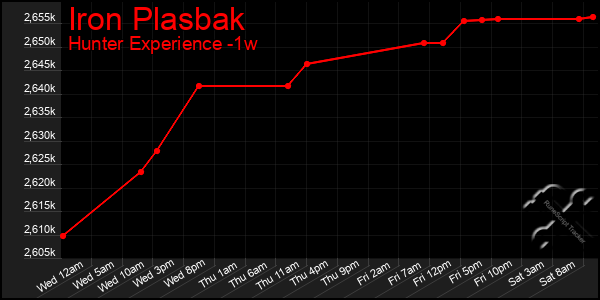 Last 7 Days Graph of Iron Plasbak