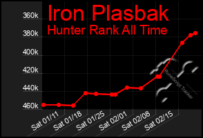 Total Graph of Iron Plasbak