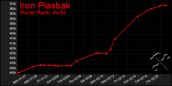 Last 31 Days Graph of Iron Plasbak