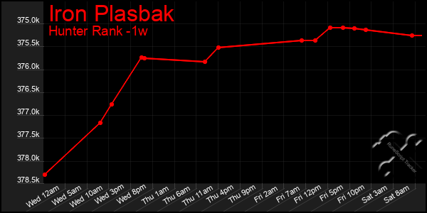 Last 7 Days Graph of Iron Plasbak