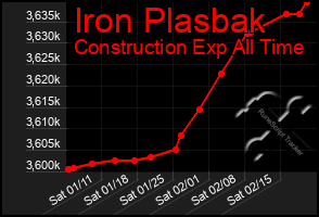 Total Graph of Iron Plasbak