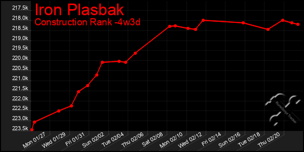 Last 31 Days Graph of Iron Plasbak