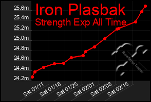 Total Graph of Iron Plasbak