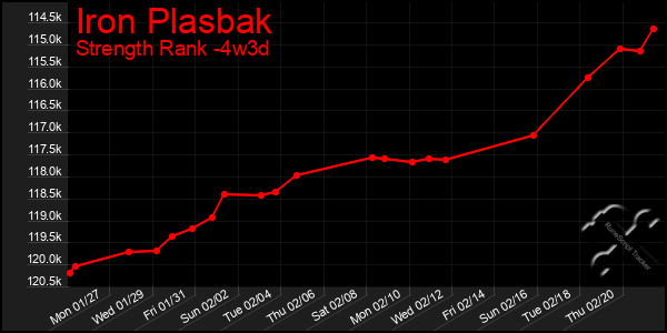 Last 31 Days Graph of Iron Plasbak