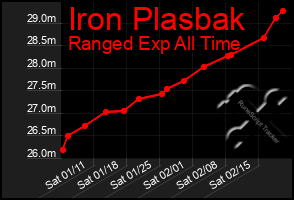 Total Graph of Iron Plasbak