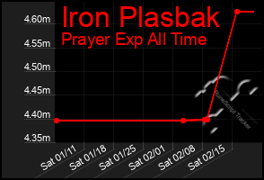 Total Graph of Iron Plasbak