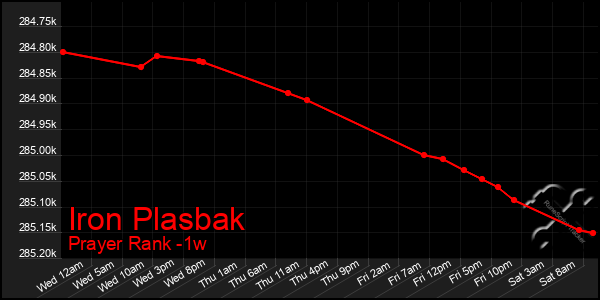 Last 7 Days Graph of Iron Plasbak