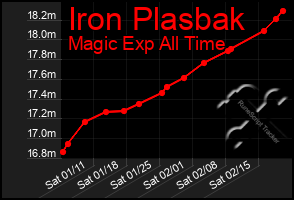 Total Graph of Iron Plasbak