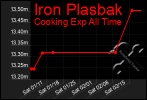 Total Graph of Iron Plasbak