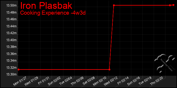 Last 31 Days Graph of Iron Plasbak