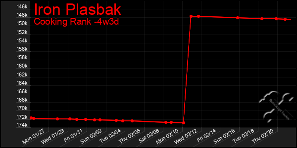 Last 31 Days Graph of Iron Plasbak