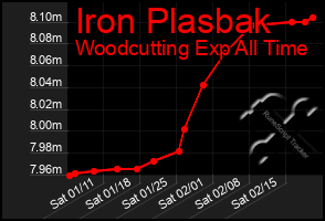 Total Graph of Iron Plasbak