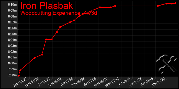 Last 31 Days Graph of Iron Plasbak