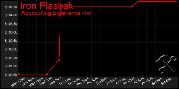 Last 7 Days Graph of Iron Plasbak