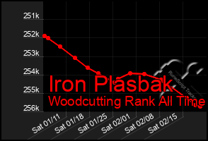 Total Graph of Iron Plasbak