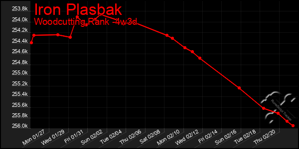 Last 31 Days Graph of Iron Plasbak