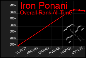 Total Graph of Iron Ponani