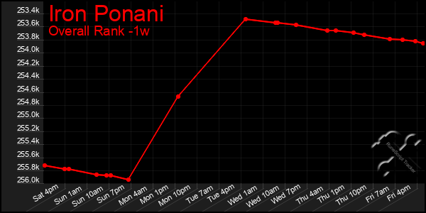 Last 7 Days Graph of Iron Ponani