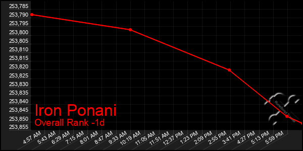 Last 24 Hours Graph of Iron Ponani