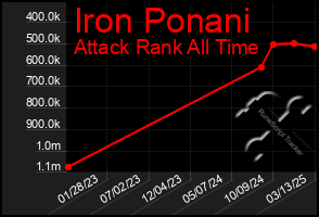 Total Graph of Iron Ponani