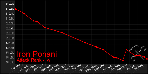 Last 7 Days Graph of Iron Ponani