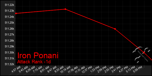 Last 24 Hours Graph of Iron Ponani