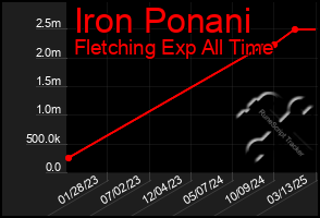 Total Graph of Iron Ponani