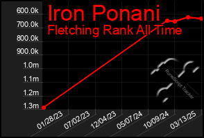 Total Graph of Iron Ponani