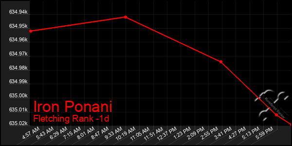 Last 24 Hours Graph of Iron Ponani