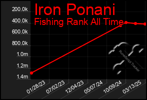 Total Graph of Iron Ponani