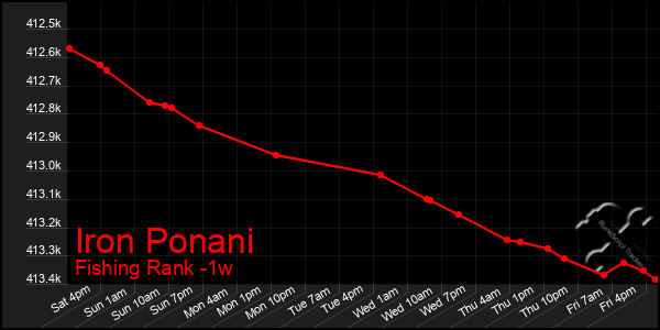 Last 7 Days Graph of Iron Ponani