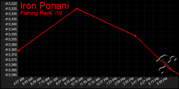 Last 24 Hours Graph of Iron Ponani