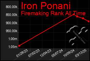 Total Graph of Iron Ponani