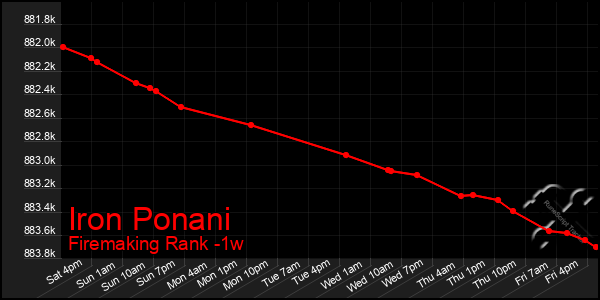 Last 7 Days Graph of Iron Ponani