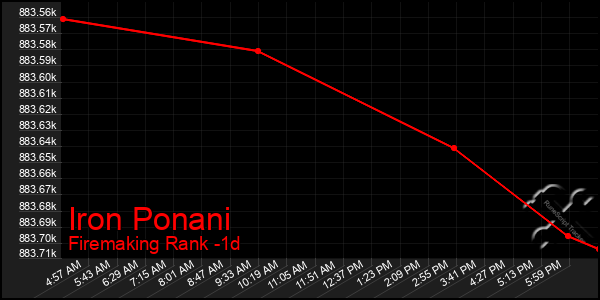 Last 24 Hours Graph of Iron Ponani