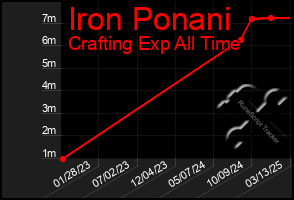 Total Graph of Iron Ponani