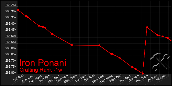 Last 7 Days Graph of Iron Ponani