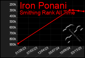 Total Graph of Iron Ponani