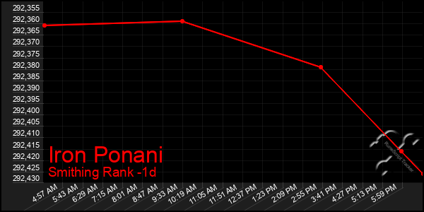 Last 24 Hours Graph of Iron Ponani