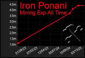 Total Graph of Iron Ponani