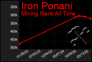 Total Graph of Iron Ponani